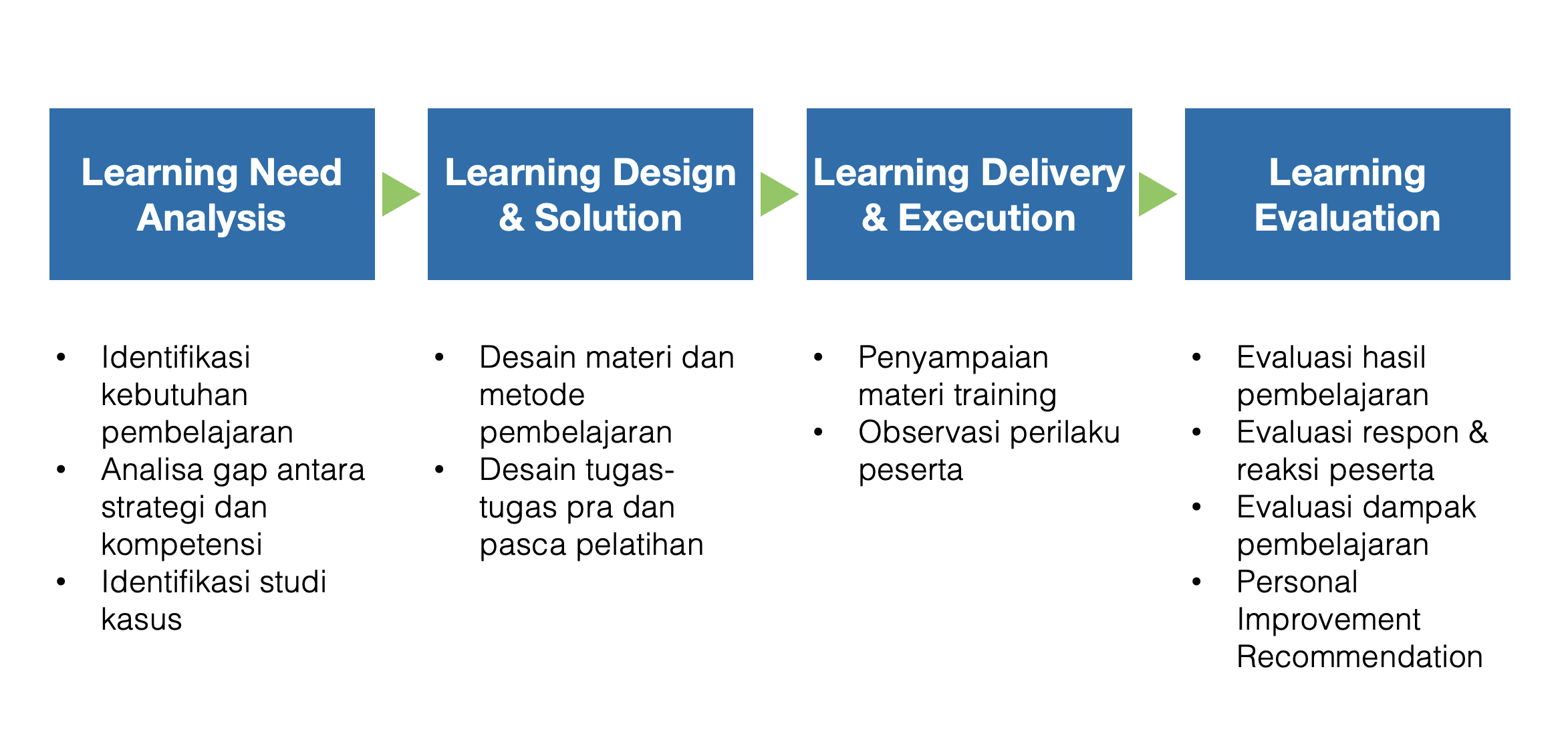 model pengembangan training